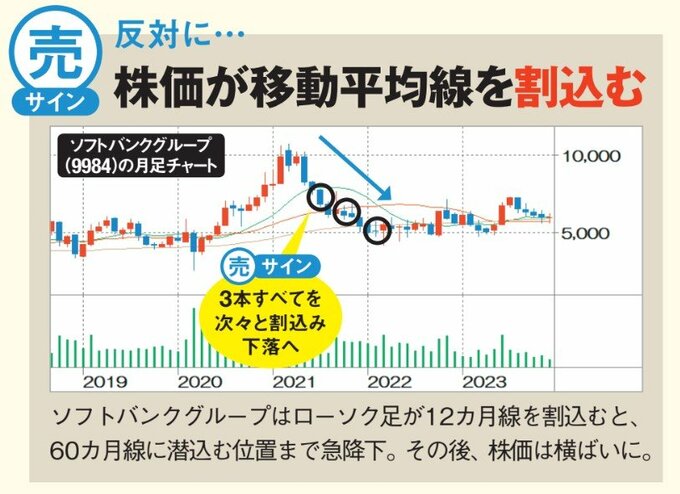 株価が移動平均線を割込む