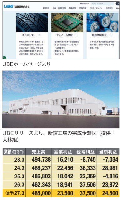 UBEの新設工場の完成予想図や業績