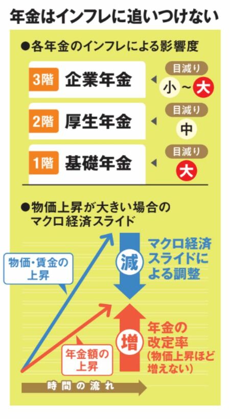 公的年金の構造とインフレによる年金への影響を示した図と「マクロ経済スライド」を説明する図。物価上昇ほど年金は上がらない仕組みが示されている。