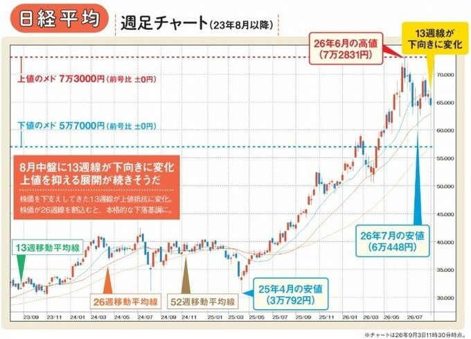 日経平均の週足チャート