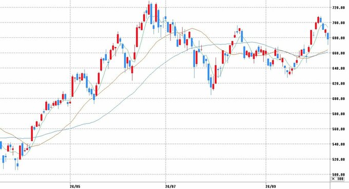 チャート提供：マネックス証券