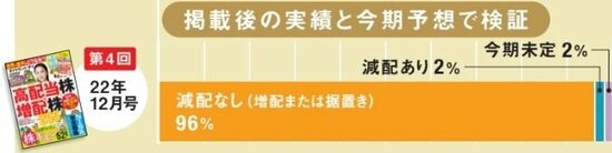 第4回（2022年12月号）の減配なしとありの割合
