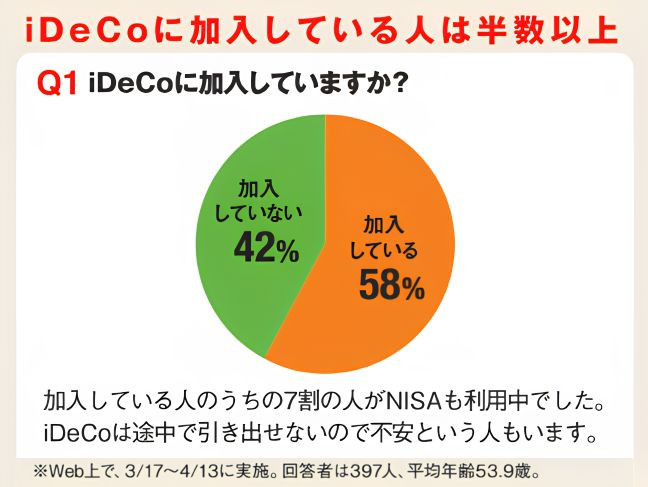 アンケート「iDeCoに加入していますか？」の結果を示す円グラフ。加入しているが58%、加入していないが42%。加入している人が半数超という結果に。