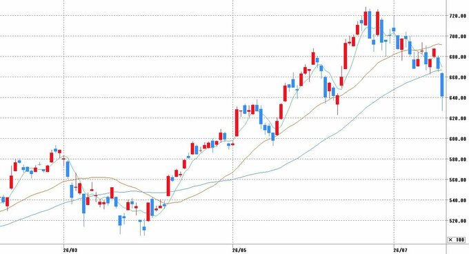 チャート提供：マネックス証券