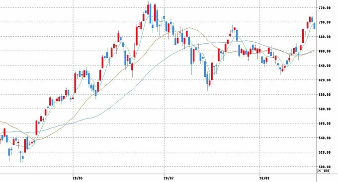 チャート提供：マネックス証券