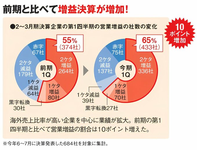 2～3月期決算企業684社の第1四半期営業損益を前期と比較したグラフ。営業増益の企業は前期の55％（374社）から今期は65％（433社）へ10ポイント増加。今期は2ケタ増益336社、1ケタ増益70社、黒字転換27社で、海外売上比率が高い企業を中心に業績が拡大した。
