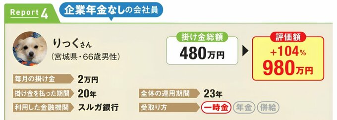 企業年金なしの会社員、りっくさん（宮城県・66歳男性）の運用実績。毎月2万円を20年間拠出し、全体の運用期間は23年。スルガ銀行を利用。掛け金総額480万円に対し、評価額980万円、プラス104％。受取り方は一時金。