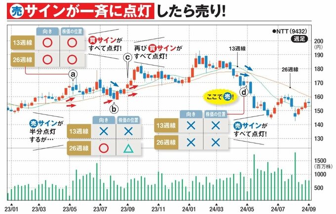 売サインが一斉に点灯したら売り！
