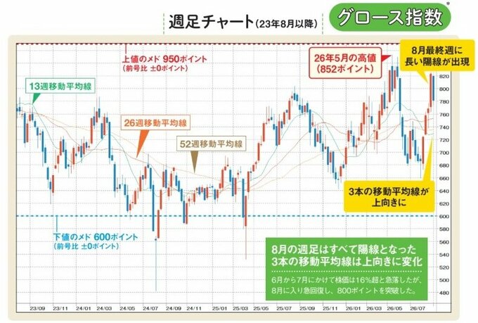 グロース指数の週足チャート
