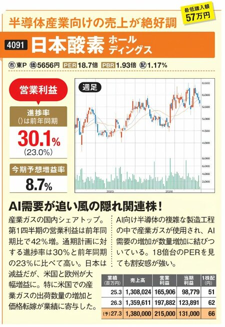 半導体産業向けの売上が好調な日本酸素ホールディングスを紹介する株式情報。営業利益の進捗率は30.1%、今期予想増益率は8.7%。AI向け半導体製造で使われる産業ガス需要の増加を注目材料として掲載。