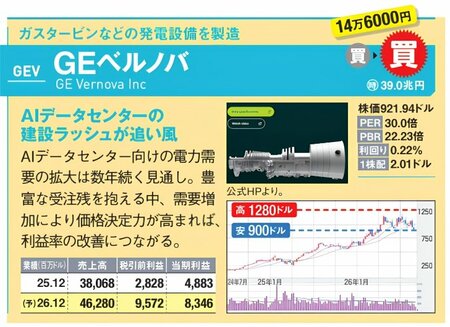 GEベルノバ（GEV）の紹介画像。AIデータセンター向け電力需要の拡大を追い風に、発電設備の受注残が増加。需要増による利益率改善への期待を解説。株価チャート、業績表、発電設備の画像を掲載。