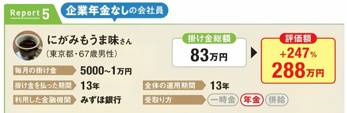 企業年金なしの会社員、にがみもうま味さん（東京都・67歳男性）の運用実績。毎月5000円～1万円を13年間拠出。みずほ銀行を利用。掛け金総額83万円に対し、評価額288万円、プラス247％。受取り方は年金。
