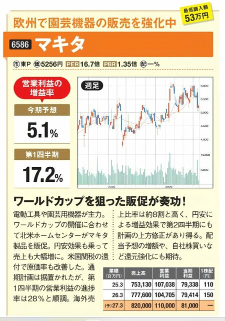 円安メリットが期待されるマキタを紹介する株式情報。営業利益の増益率は第1四半期17.2%、今期予想は5.1%。北米での販促や海外売上比率約8割の高さによる円安効果を注目材料として掲載。