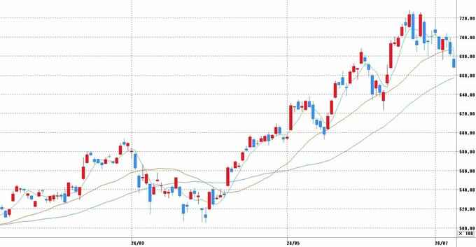 チャート提供：マネックス証券