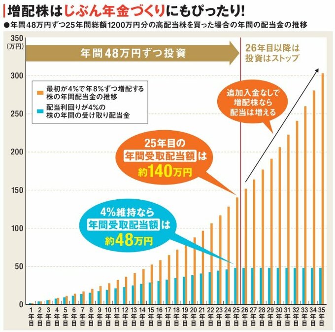 年間48万円ずつ25年間総額1200万円分の高配当株を買った場合の年間の配当金の推移
