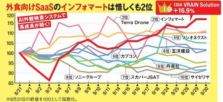 外食向けSaaSのインフォマートは惜しくも2位