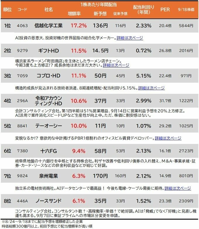 8月24日～9月18日の増配を発表した企業は28銘柄。その中から増配率が高い順にランキングしました（時価総額300億円以上）