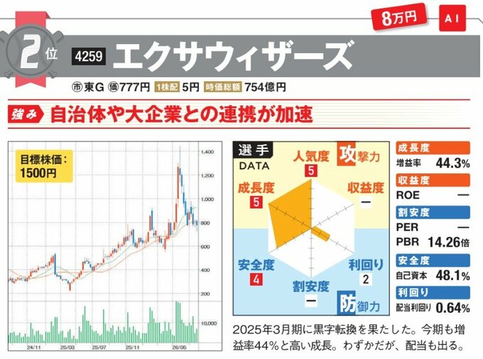 エクサウィザーズの強みは自治体や大企業との連携が加速