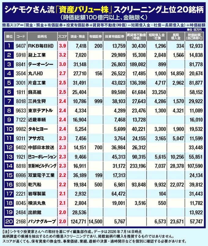 シケモクさん流「資産バリュー株」スクリーニング上位20銘柄　（時価総額100億円以上、金融除く）