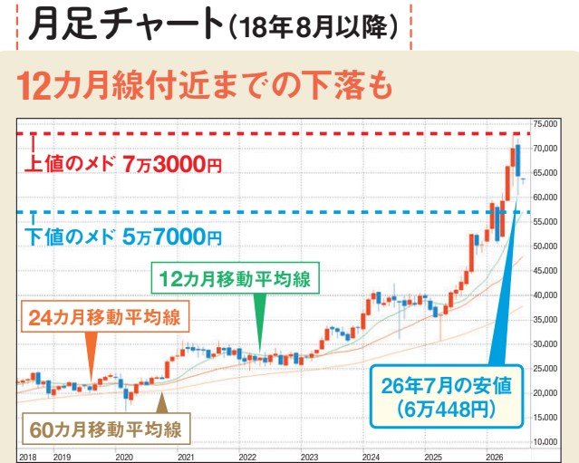 日経平均の月足チャートは12カ月線付近までの下落も