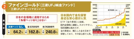 ファインゴールド［三菱UFJ純金ファンド］