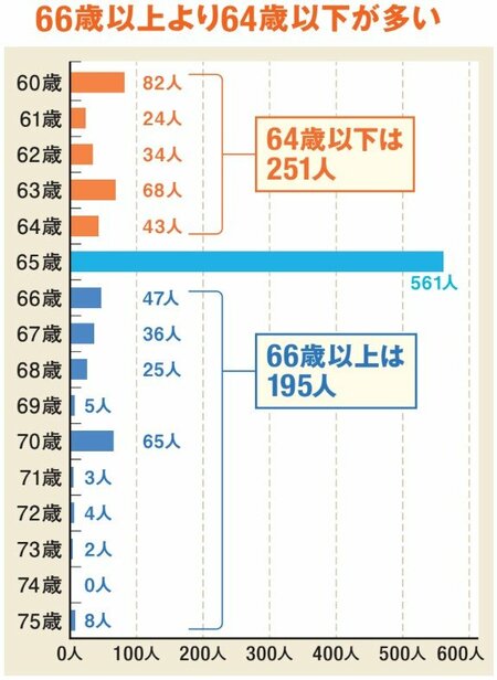 年金の受給時期は66歳以上より64歳以下が多いといった結果に