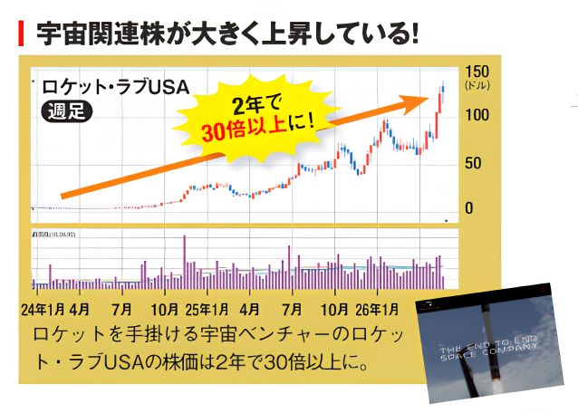 2024～2026年のロケット・ラブUSAの週足チャート。2年で30倍以上に上昇し、宇宙関連株の大幅上昇例として紹介している。