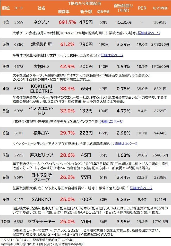 7月21日～8月21日に増配を発表した企業は181銘柄。その中から増配率が高い順にランキングしました（時価総額3000億円以上）。増配率トップ10