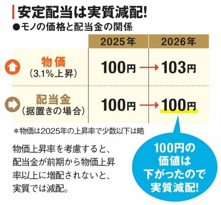モノの価格と配当金の関係