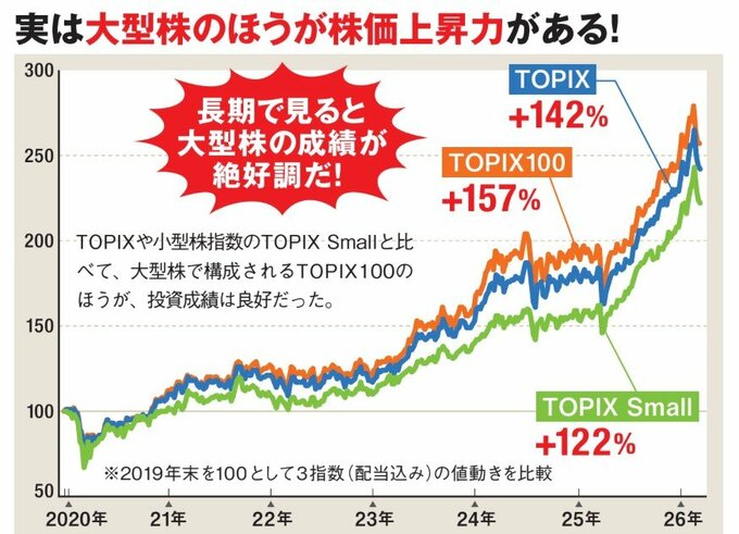 実は大型株のほうが株価上昇力がある！