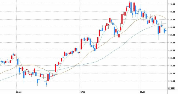 チャート提供：マネックス証券