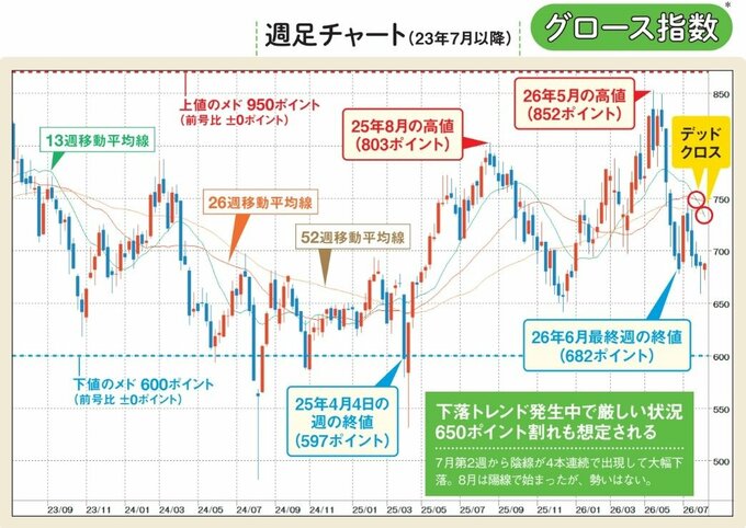 グロース指数の週足チャート