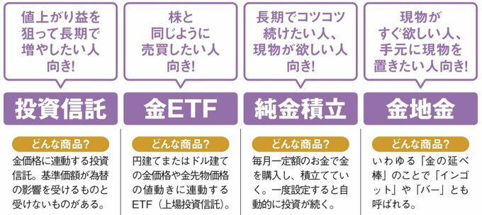 投資信託は値上がり益を狙って長期で増やしたい人向き！金ETFは株と同じように売買したい人向き！純金積立は長期でコツコツ続けたい人、現物が欲しい人向き！金地金は現物がすぐ欲しい人、手元に現物を置きたい人向き！
