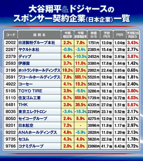 大谷翔平＆ドジャースのスポンサー契約企業（日本企業）一覧