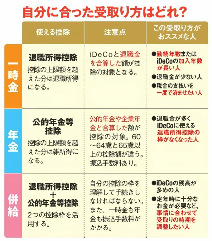 iDeCoの一時金・年金・併給について、使える控除、注意点、おすすめの人を比較した表。一時金は退職所得控除、年金は公的年金等控除、併給は2つの控除を活用できるとしている。