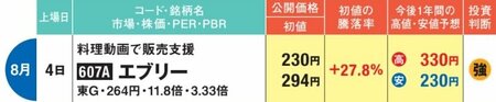 エブリーは料理動画で販売支援