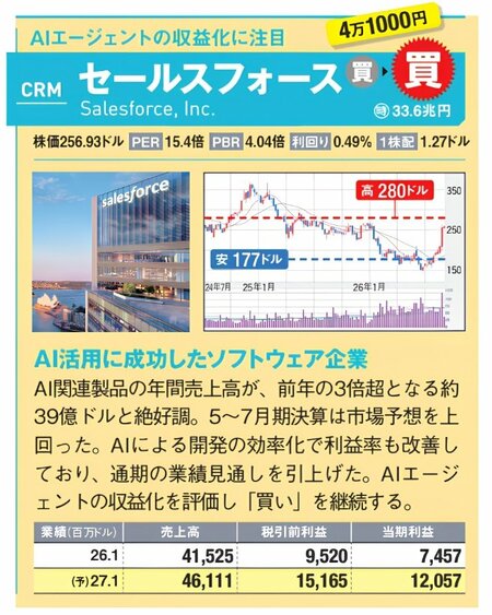セールスフォース（CRM）の紹介画像。AI関連製品の売上拡大やAIによる開発効率化で業績が好調。AIエージェントの収益化も評価され、投資判断は「買い」。株価チャート、業績表、社屋写真を掲載。