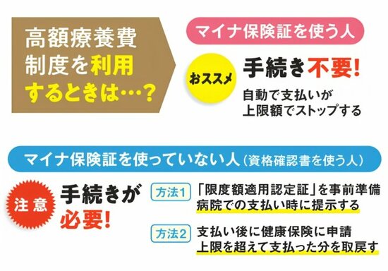 高額療養費制度の利用方法を説明する図。マイナ保険証を使う場合は原則手続き不要で窓口支払いが上限額までとなる。資格確認書を使う場合は、限度額適用認定証を事前に用意するか、支払い後に健康保険へ申請する必要がある。