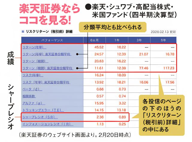 楽天・シュワブ・高配当株式・米国ファンド（四半期決算型）の成績表。楽天証券ではリスク・リターンの詳細が投資信託ごとに掲載され、シャープレシオも載っている。