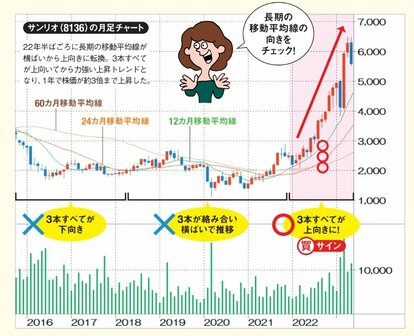 移動平均線3本が上向きの時は買い！ ゴールデンクロスなど上昇トレンド