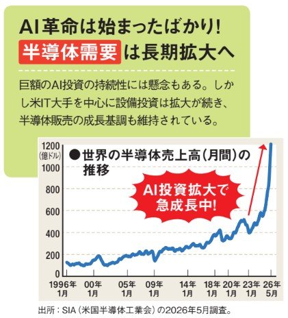 AI革命は始まったばかり！ 半導体需要は長期拡大へ