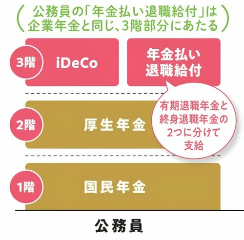 年金制度を3階建てで示した図。1階は国民年金、2階は厚生年金、3階はiDeCoと年金払い退職給付。