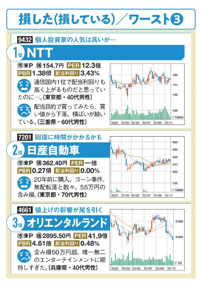 2025年に読者が損した（損している）株ランキング、ベスト3の表。1位はNTT、2位が日産自動車、3位にオリエンタルランド。