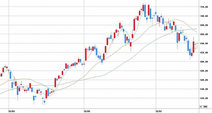 チャート提供：マネックス証券