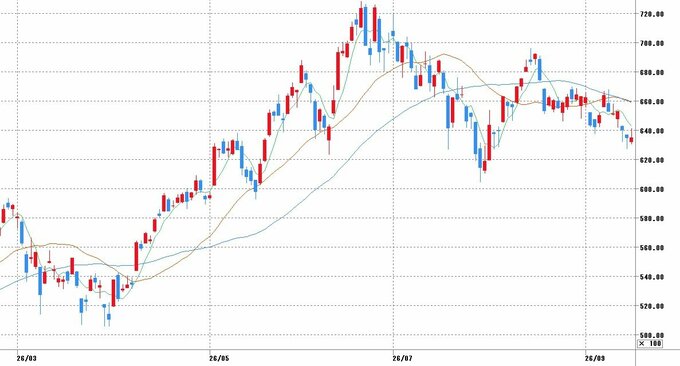 チャート提供：マネックス証券