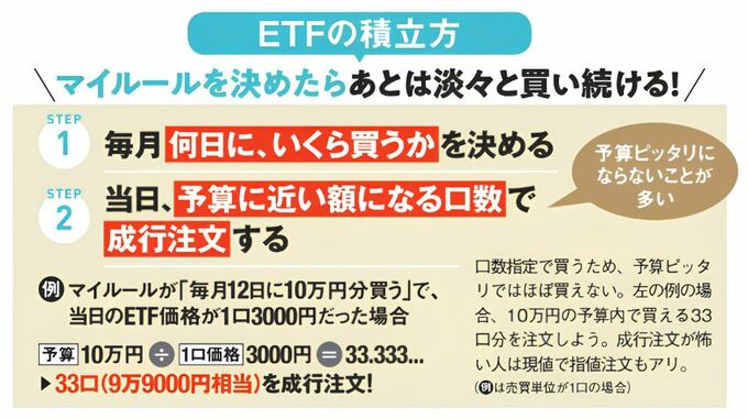 ETFの積み立て方法として、毎月何日にいくら買うかを決め、当日に予算に近い口数を成行注文する「じぶん積立」の2ステップを解説した図。