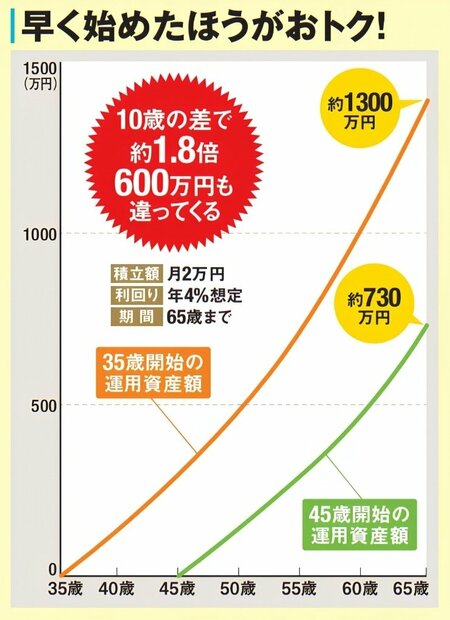 積立開始年齢による資産額の差を示すグラフ。月2万円、年4％で65歳まで運用した場合、35歳から始めると約1300万円、45歳から始めると約730万円。10歳早く始めることで約1.8倍、約600万円の差がつくことを示している。