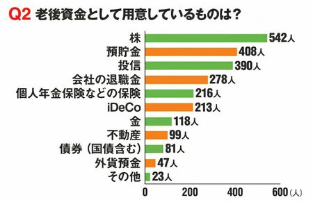 アンケート「老後資金として用意しているものは？」の結果グラフ。1位は株で542人。2位は預貯金で408人、3位は投資信託で390人。以下、会社の退職金、個人年金保険などの保険と続く。