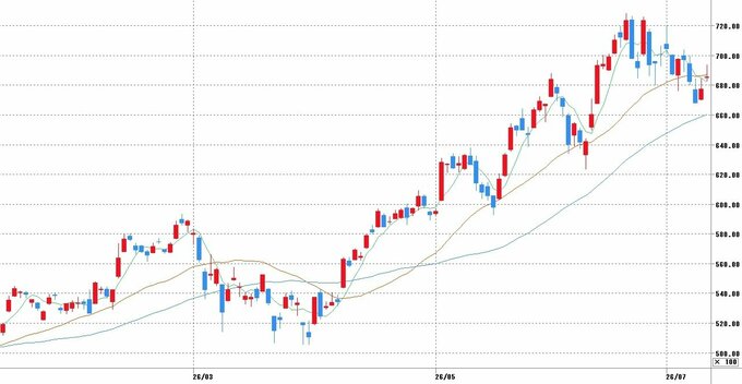 チャート提供：マネックス証券