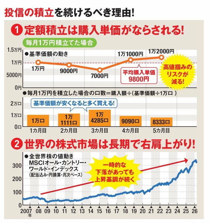 投信の積立を続けるべき理由！